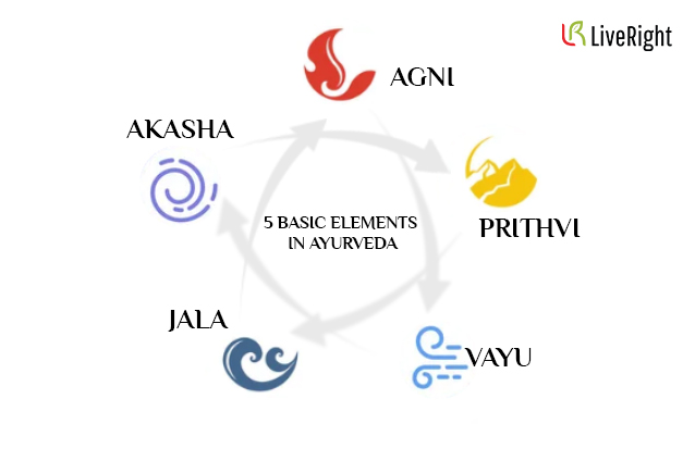 5 basic elements in Ayurveda